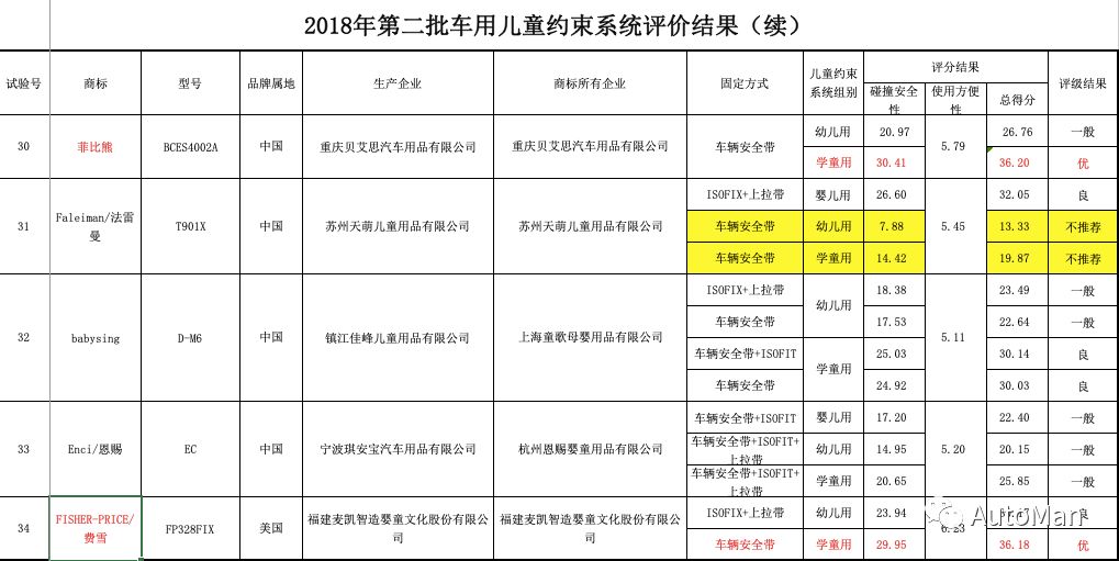 如何挑选一款儿童安全座椅,评测安全座椅哪款安全性高