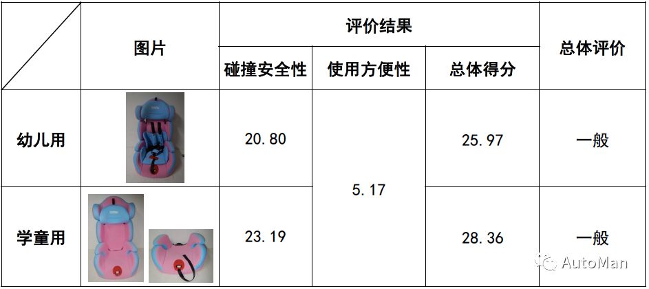 如何挑选一款儿童安全座椅,评测安全座椅哪款安全性高