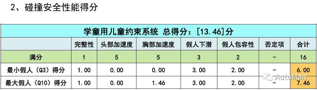 如何挑选一款儿童安全座椅,评测安全座椅哪款安全性高