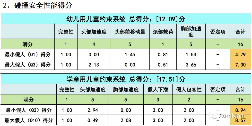 如何挑选一款儿童安全座椅,评测安全座椅哪款安全性高