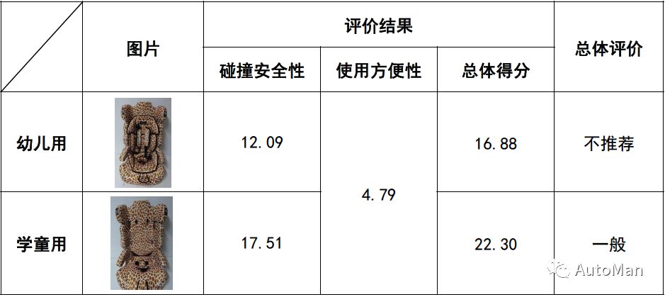 如何挑选一款儿童安全座椅,评测安全座椅哪款安全性高