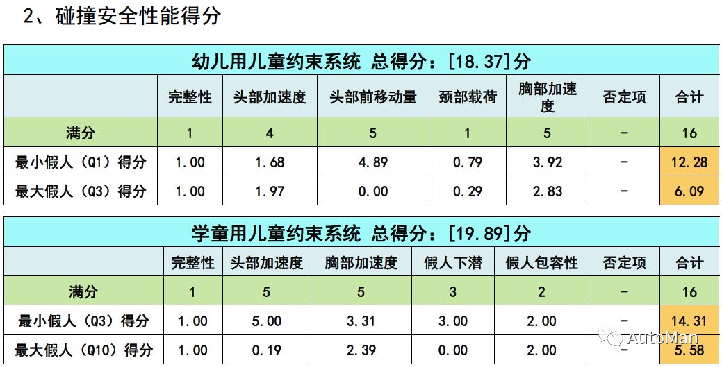 如何挑选一款儿童安全座椅,评测安全座椅哪款安全性高