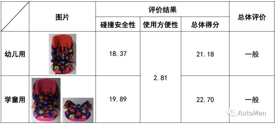 如何挑选一款儿童安全座椅,评测安全座椅哪款安全性高