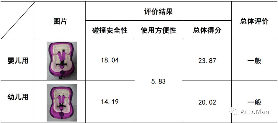 如何挑选一款儿童安全座椅,评测安全座椅哪款安全性高
