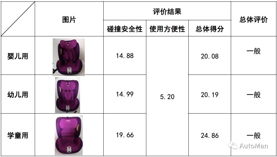 如何挑选一款儿童安全座椅,评测安全座椅哪款安全性高