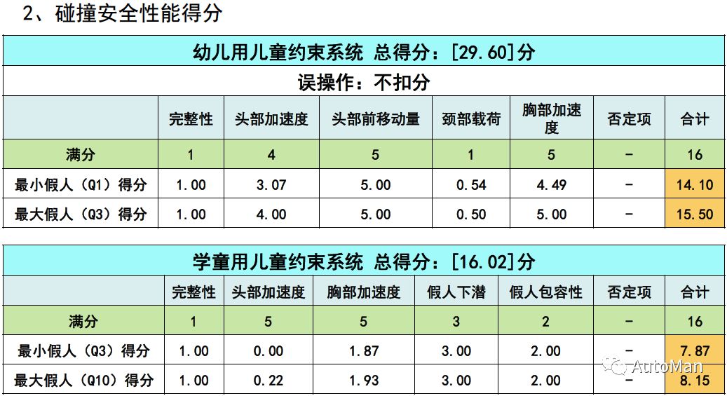 如何挑选一款儿童安全座椅,评测安全座椅哪款安全性高