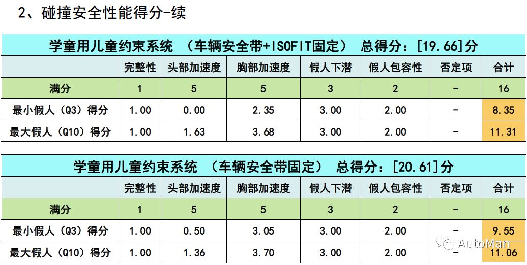 如何挑选一款儿童安全座椅,评测安全座椅哪款安全性高