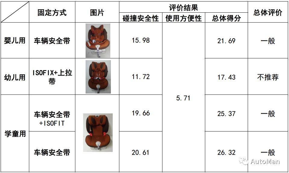 如何挑选一款儿童安全座椅,评测安全座椅哪款安全性高