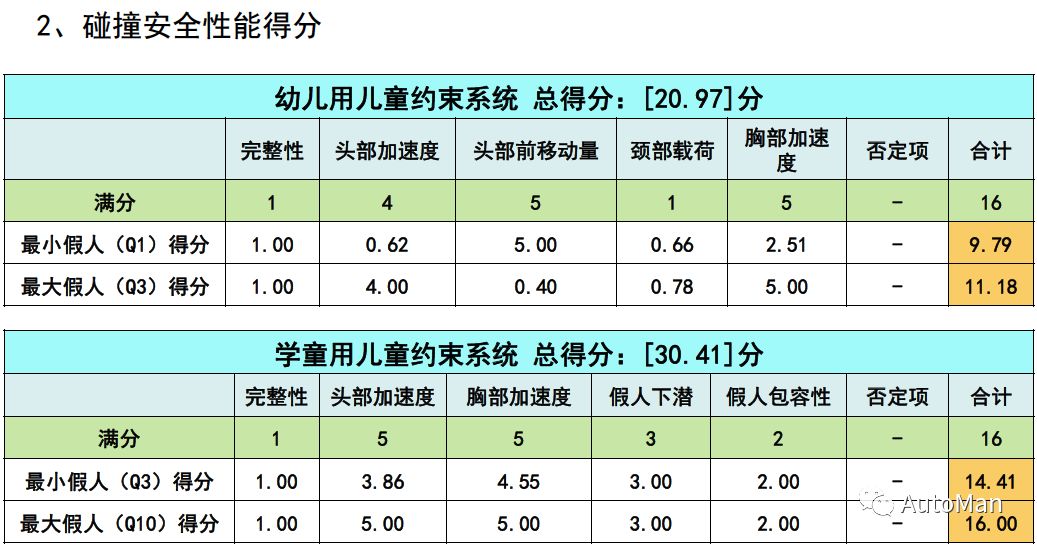 如何挑选一款儿童安全座椅,评测安全座椅哪款安全性高