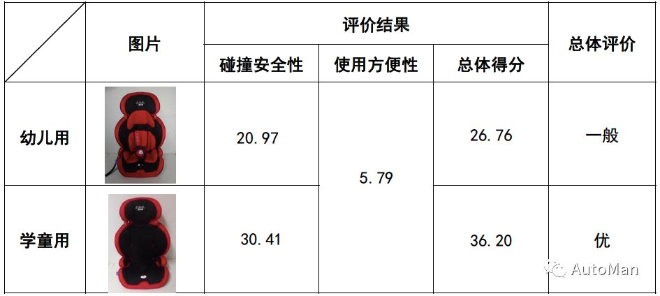 如何挑选一款儿童安全座椅,评测安全座椅哪款安全性高