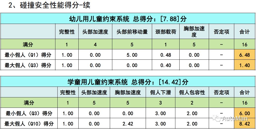 如何挑选一款儿童安全座椅,评测安全座椅哪款安全性高