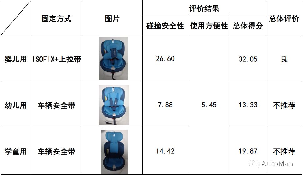 如何挑选一款儿童安全座椅,评测安全座椅哪款安全性高