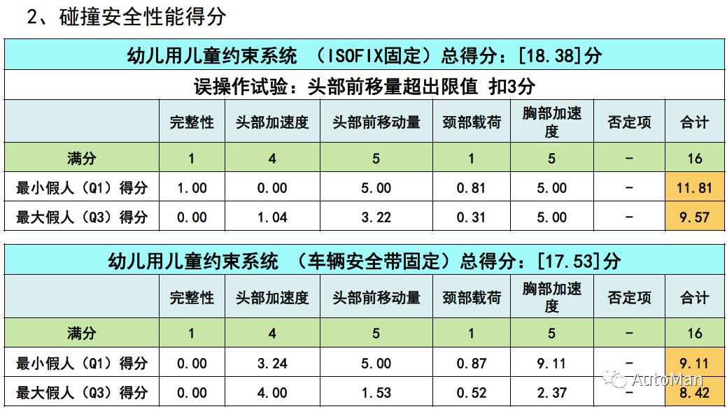 如何挑选一款儿童安全座椅,评测安全座椅哪款安全性高