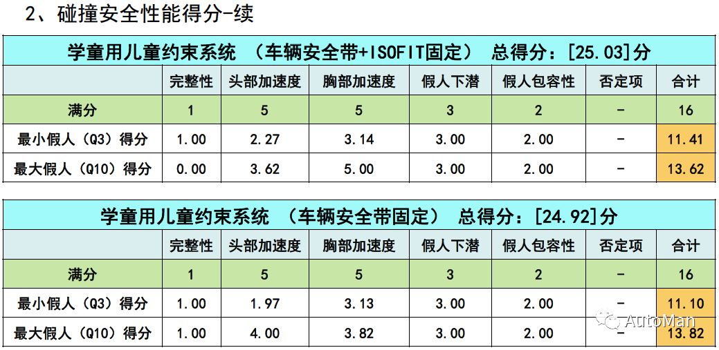 如何挑选一款儿童安全座椅,评测安全座椅哪款安全性高