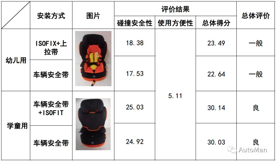 如何挑选一款儿童安全座椅,评测安全座椅哪款安全性高