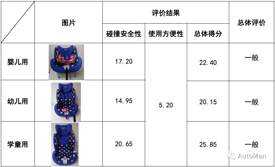 如何挑选一款儿童安全座椅,评测安全座椅哪款安全性高