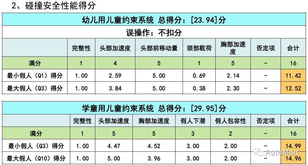 如何挑选一款儿童安全座椅,评测安全座椅哪款安全性高