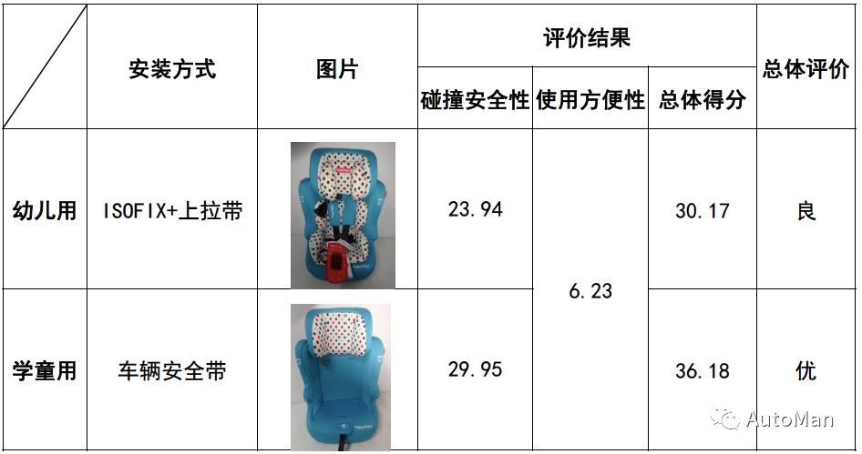 如何挑选一款儿童安全座椅,评测安全座椅哪款安全性高