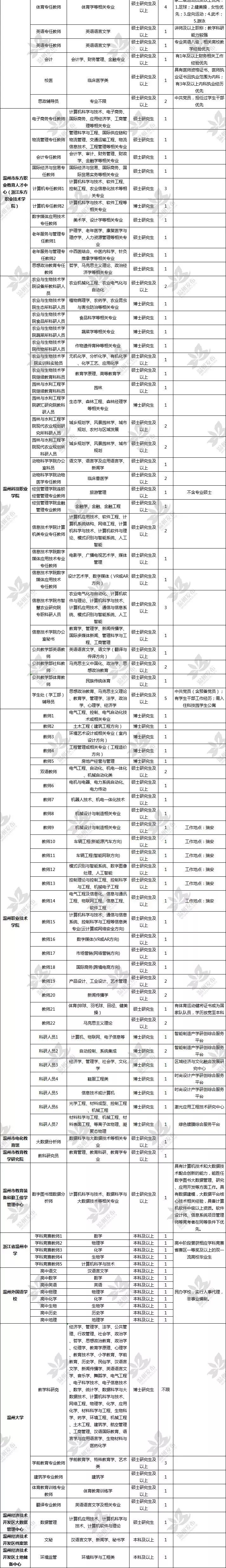 有编制，免笔试！温州市事业单位招录优秀人才589名（附岗位表）