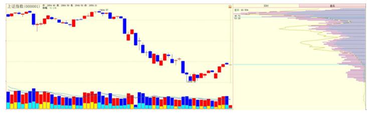 珍藏的干货分享,筹码分布技巧讲解