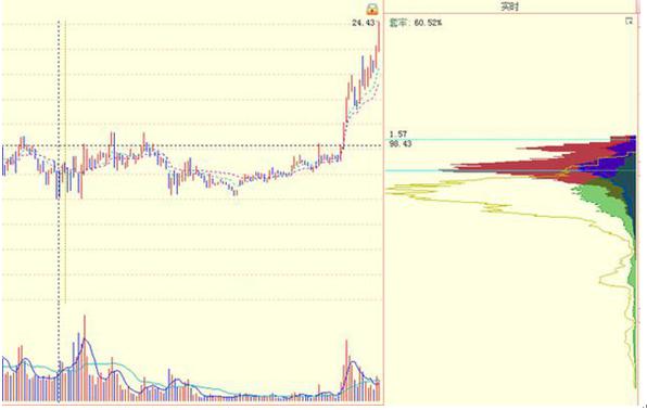 珍藏的干货分享,筹码分布技巧讲解