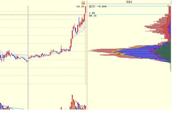 珍藏的干货分享,筹码分布技巧讲解
