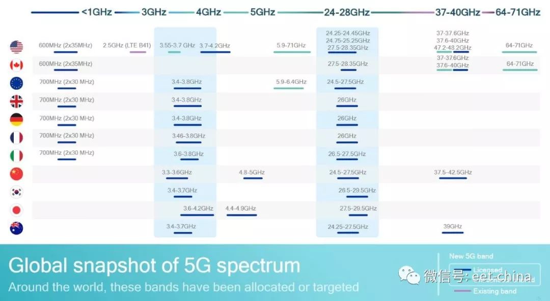 你知道5G网络真正的进展状况吗？