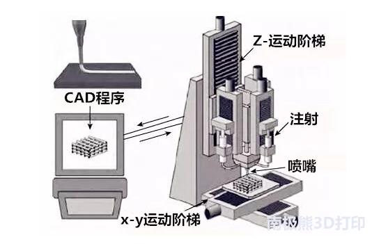 陶瓷3d打印技术前沿,陶瓷3d打印介绍