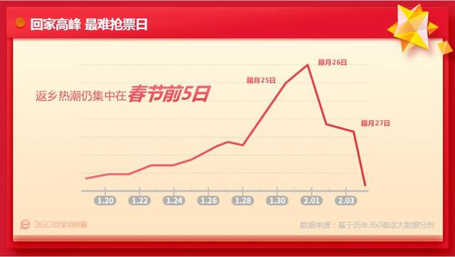 春运抢票大战白热化,360抢票王还能用吗