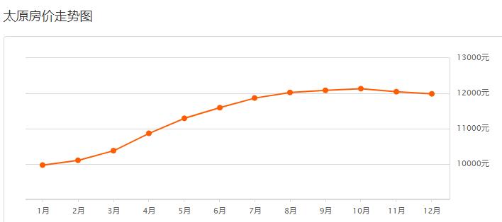 太原2012年房价走势,太原9月份房价一览表