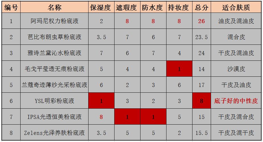 粉底液测评24小时不脱妆ysl,粉底液测评10大品牌