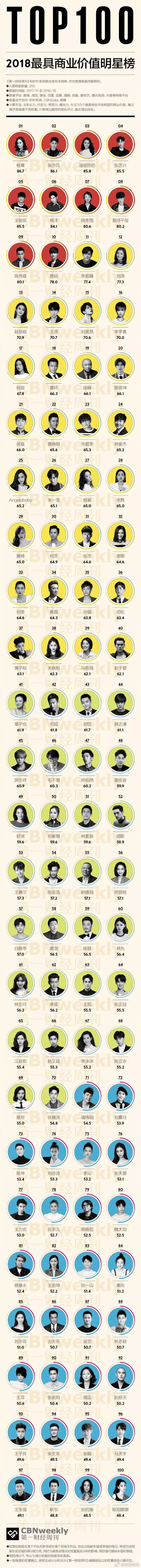 厉害了！100位明星组成的排行榜！快来看看你喜欢的明星排第几？