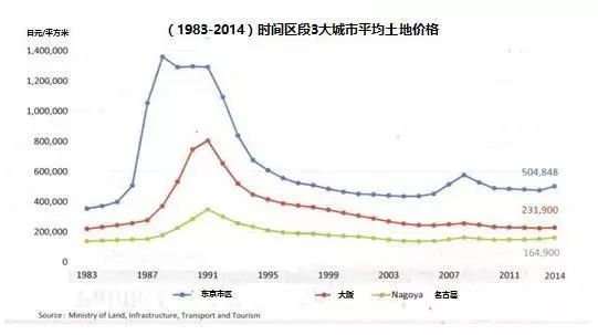 1990年高位接盘的日本人怎么样了,90年代的日本房价跌了多少