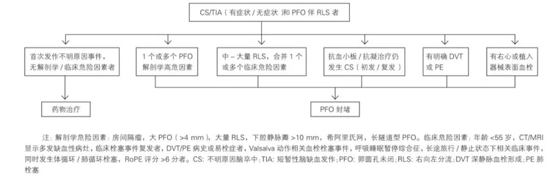 卵圆孔封堵术后脑梗复发几率,卵圆孔未闭封堵能治头痛吗