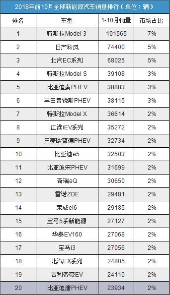 揭秘：全球TOP10热销电动汽车用什么动力电池
