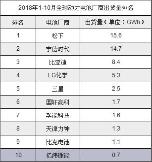 揭秘：全球TOP10热销电动汽车用什么动力电池