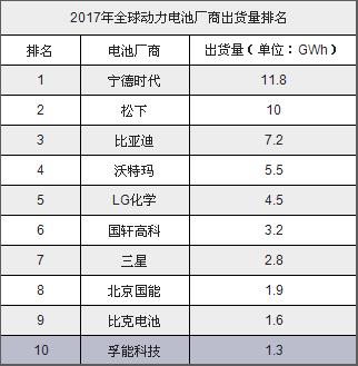 揭秘：全球TOP10热销电动汽车用什么动力电池