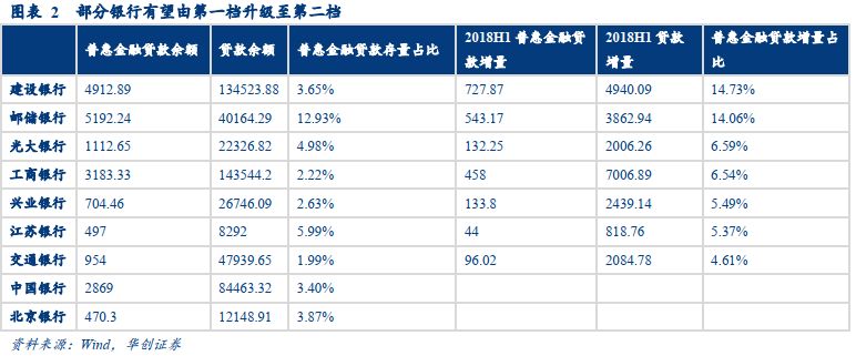 普惠*款贷**认定标准放松影响几何？——华创投顾部债券日报20190103