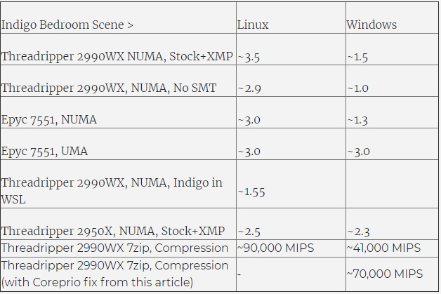 amd32核搭配泰坦,amd2990wx和5950x对比渲染有多快