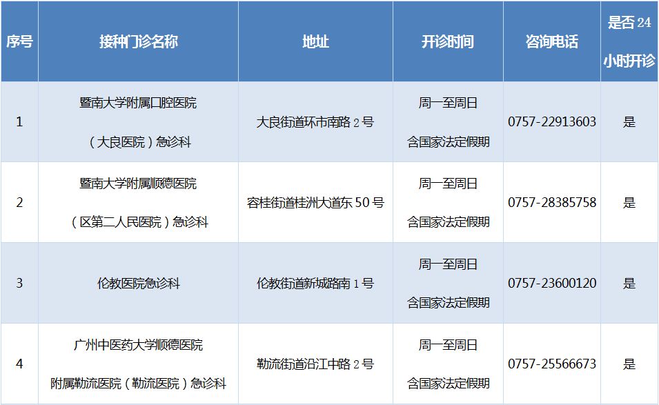 顺德区疫苗接种地方,区的预防接种部门在哪