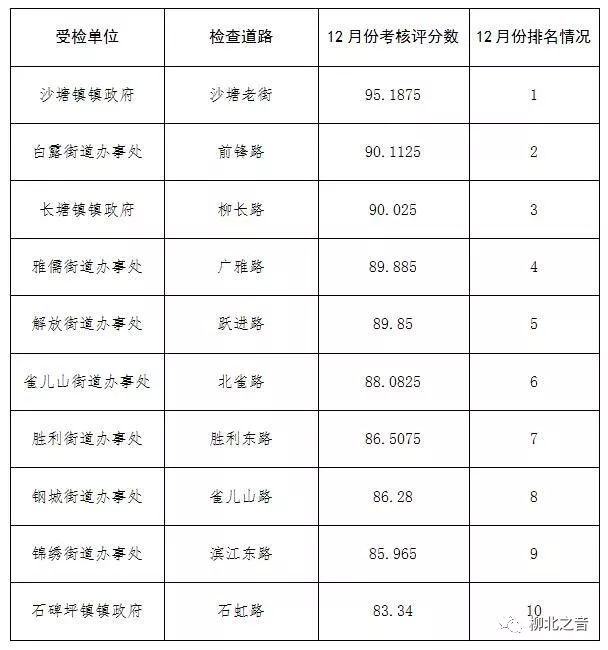 柳北“门前三包”工作12月“成绩”放榜，这次第一的是……