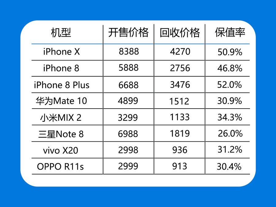 使用三年的二手苹果手机值多少钱,苹果手机那么保值买二手划算吗