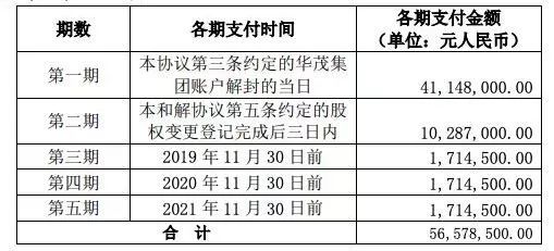 提起诉讼四个月后，凯撒同盛降价与宁波天天商旅和解