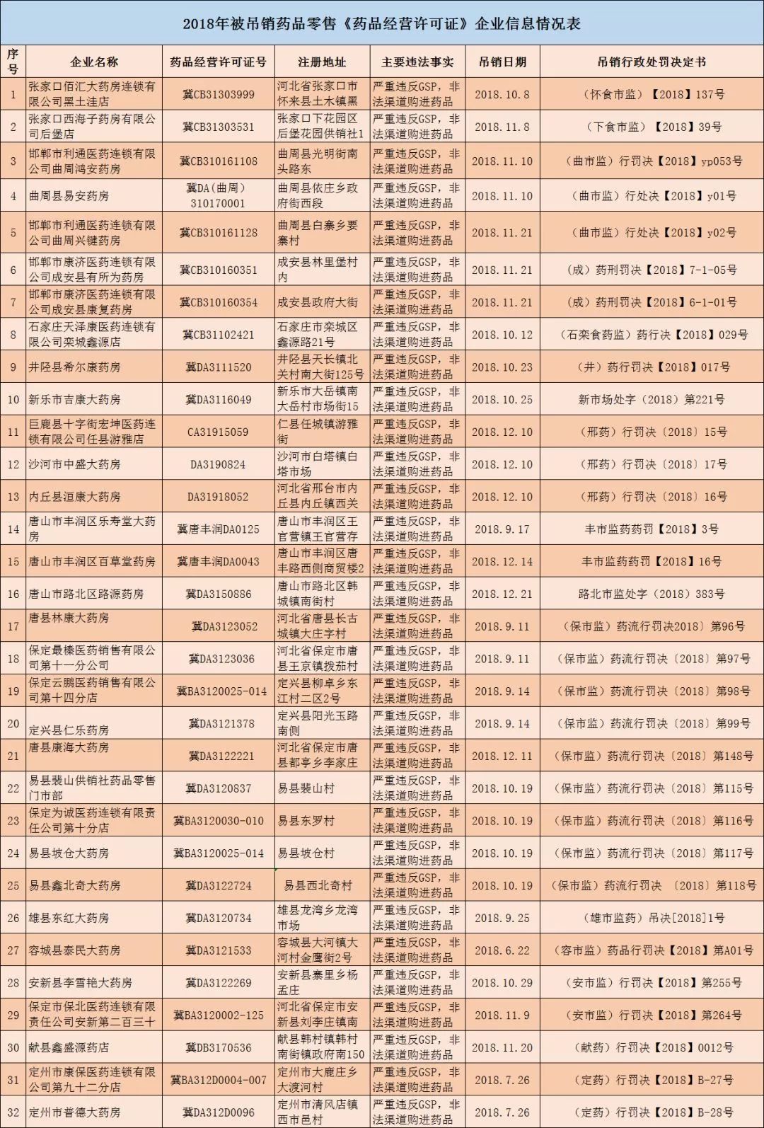 gsp药品经营许可证取消了吗,223个药品注册证书被注销