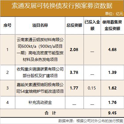 索通发展上市,索通发展三年回报