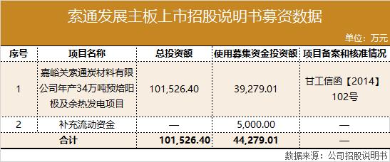 索通发展上市,索通发展三年回报