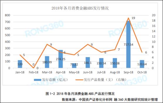 回顾千亿消费金融ABS盛筵稳步复苏众望所归