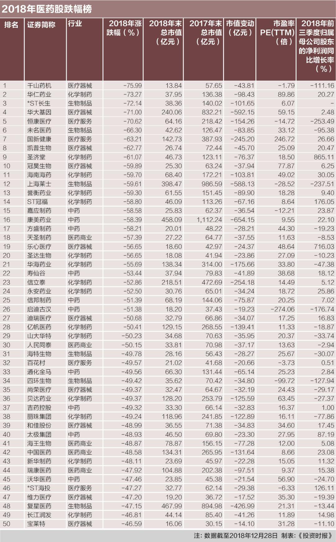 300亿市值医药股闪崩跌停,30家公司公布业绩下滑