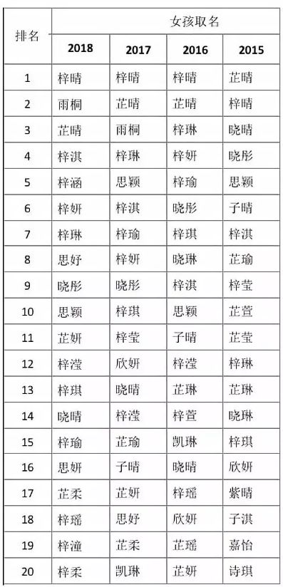 2018新生儿取名爆款公布！快看看有你家宝宝的名字吗？