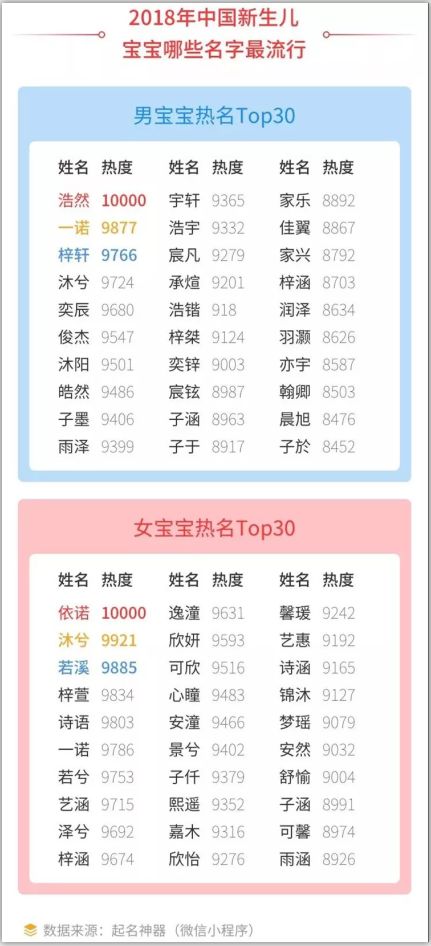 2018新生儿取名爆款公布！快看看有你家宝宝的名字吗？